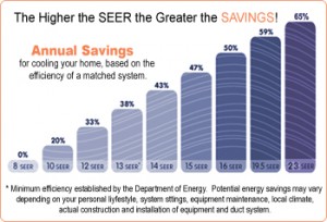 What Does The SEER Rating Mean? Wayne Price HVAC