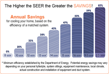  SEER Rating